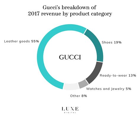 gucci clothing net worth 2015|gucci revenue growth.